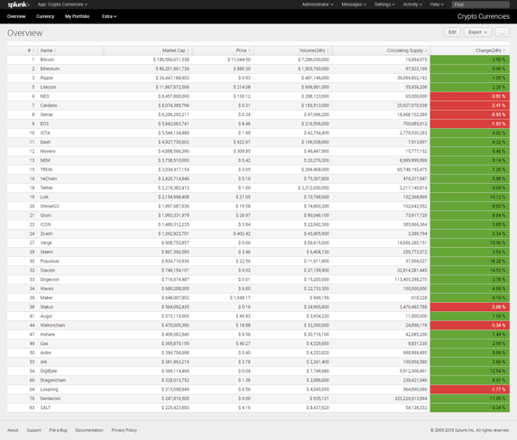 Splunk Cryptocurrency Bitcoin