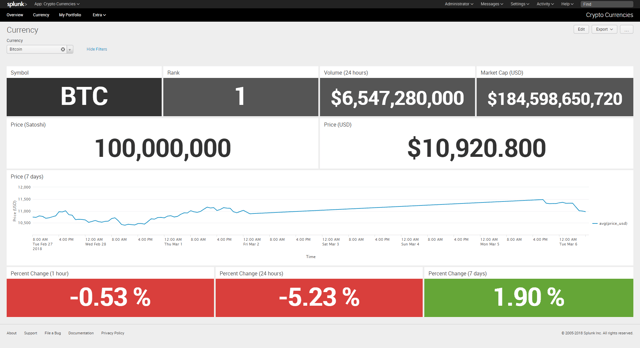 Splunk Cryptocurrency Bitcoin