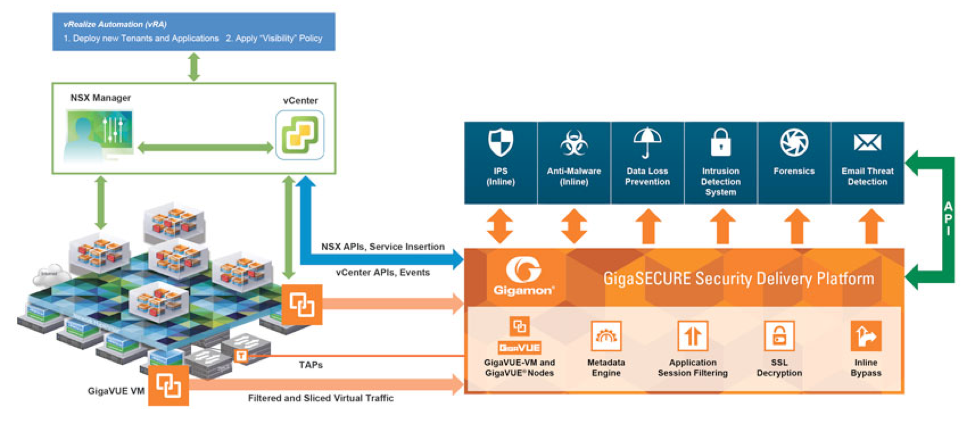 Use-case 1: GigaSECURE redirection of network traffic flows to security tools