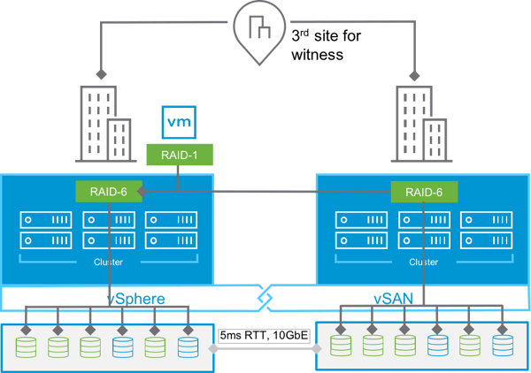 vSan VMware Hyper-converged