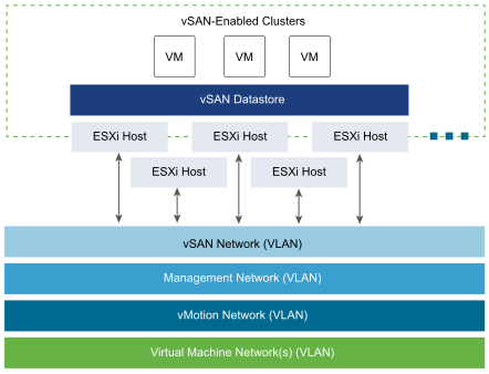 VMware vSan