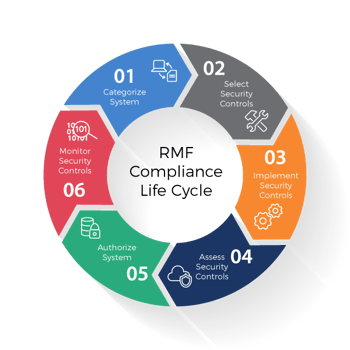 RMF - Rick Management Framework