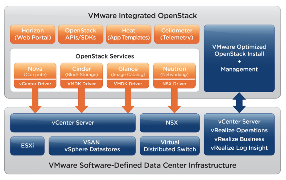 VMware Integrated OpenStack