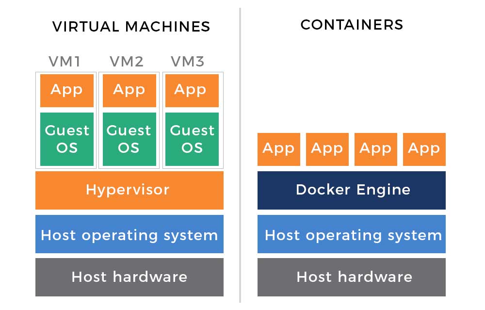 containers