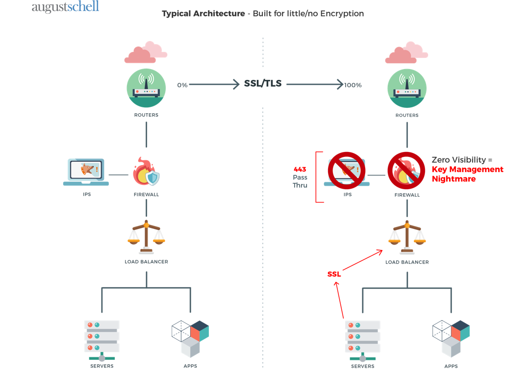 Tls encryption